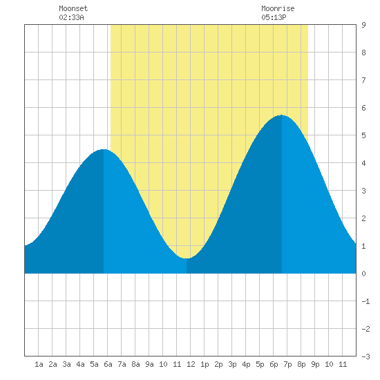 Clouter Creek North entrance tide chart for Sunday, July 6, 2025