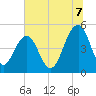 Clouter Creek North entrance tide chart for Monday, July 7, 2025