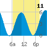 Clouter Creek North entrance tide chart for Monday, August 11, 2025
