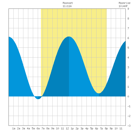 Clouter Creek North entrance tide chart for Wednesday, August 13, 2025