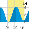 Clouter Creek North entrance tide chart for Thursday, August 14, 2025