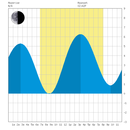Clouter Creek North entrance tide chart for Saturday, August 16, 2025