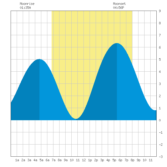 Clouter Creek North entrance tide chart for Monday, August 18, 2025
