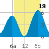 Clouter Creek North entrance tide chart for Tuesday, August 19, 2025