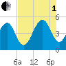 Clouter Creek North entrance tide chart for Friday, August 1, 2025