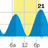 Clouter Creek North entrance tide chart for Thursday, August 21, 2025