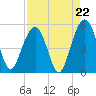 Clouter Creek North entrance tide chart for Friday, August 22, 2025