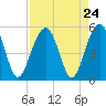 Clouter Creek North entrance tide chart for Sunday, August 24, 2025