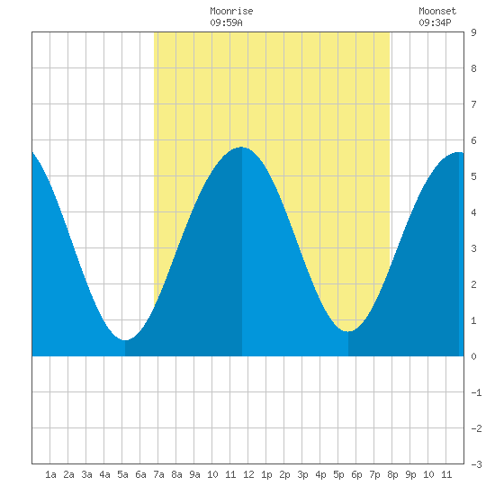 Clouter Creek North entrance tide chart for Tuesday, August 26, 2025