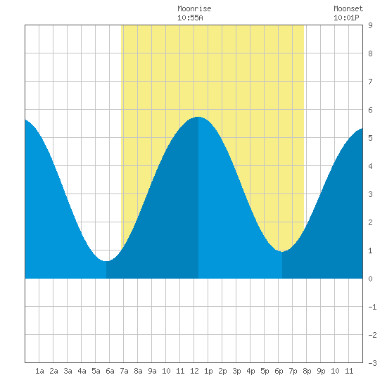Clouter Creek North entrance tide chart for Wednesday, August 27, 2025