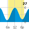 Clouter Creek North entrance tide chart for Wednesday, August 27, 2025