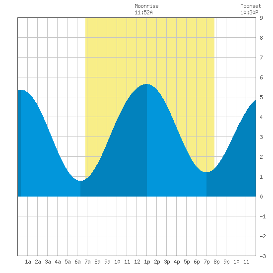 Clouter Creek North entrance tide chart for Thursday, August 28, 2025