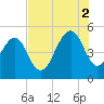 Clouter Creek North entrance tide chart for Saturday, August 2, 2025