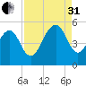 Clouter Creek North entrance tide chart for Sunday, August 31, 2025