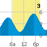 Clouter Creek North entrance tide chart for Sunday, August 3, 2025