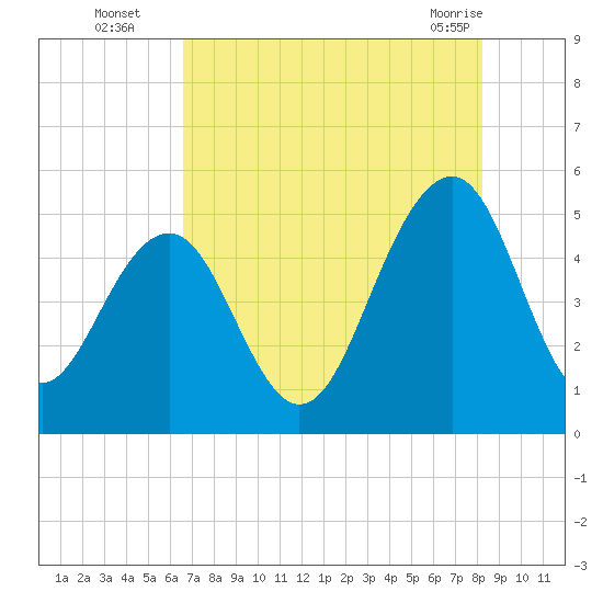 Clouter Creek North entrance tide chart for Tuesday, August 5, 2025