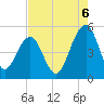 Clouter Creek North entrance tide chart for Wednesday, August 6, 2025