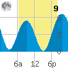 Clouter Creek North entrance tide chart for Saturday, August 9, 2025
