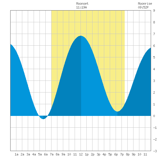 Clouter Creek North entrance tide chart for Thursday, September 11, 2025