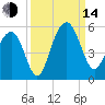 Clouter Creek North entrance tide chart for Sunday, September 14, 2025