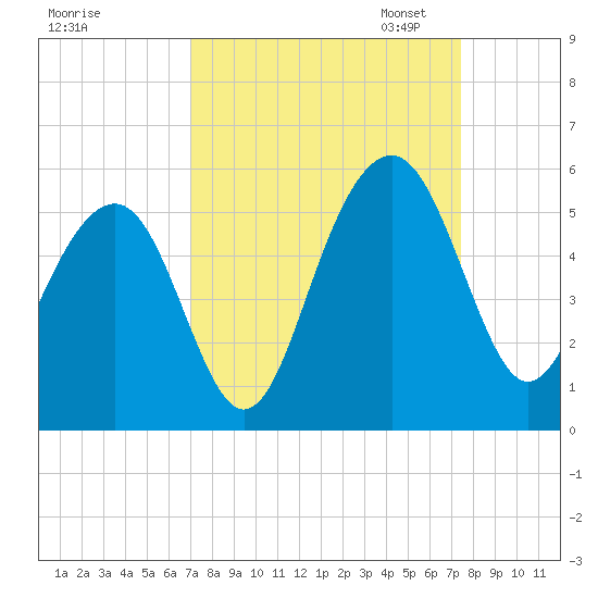 Clouter Creek North entrance tide chart for Monday, September 15, 2025