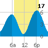 Clouter Creek North entrance tide chart for Wednesday, September 17, 2025