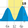 Clouter Creek North entrance tide chart for Thursday, September 18, 2025