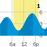 Clouter Creek North entrance tide chart for Monday, September 1, 2025