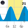 Clouter Creek North entrance tide chart for Sunday, September 21, 2025