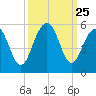 Clouter Creek North entrance tide chart for Thursday, September 25, 2025