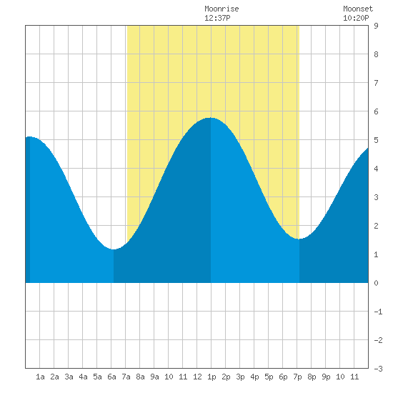 Clouter Creek North entrance tide chart for Saturday, September 27, 2025