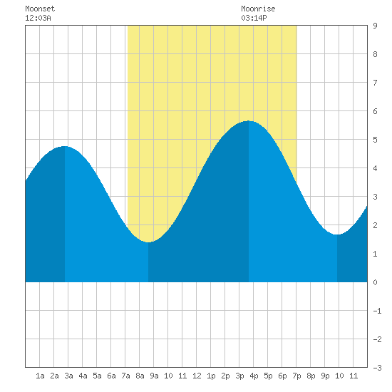 Clouter Creek North entrance tide chart for Tuesday, September 30, 2025