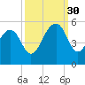 Clouter Creek North entrance tide chart for Tuesday, September 30, 2025