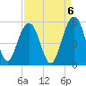 Clouter Creek North entrance tide chart for Saturday, September 6, 2025