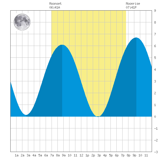 Clouter Creek North entrance tide chart for Sunday, September 7, 2025