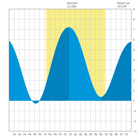 Clouter Creek North entrance tide chart for Friday, October 10, 2025