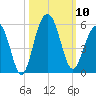 Clouter Creek North entrance tide chart for Friday, October 10, 2025
