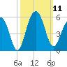 Clouter Creek North entrance tide chart for Saturday, October 11, 2025
