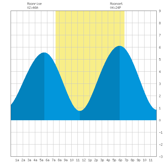 Clouter Creek North entrance tide chart for Thursday, October 16, 2025