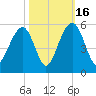 Clouter Creek North entrance tide chart for Thursday, October 16, 2025