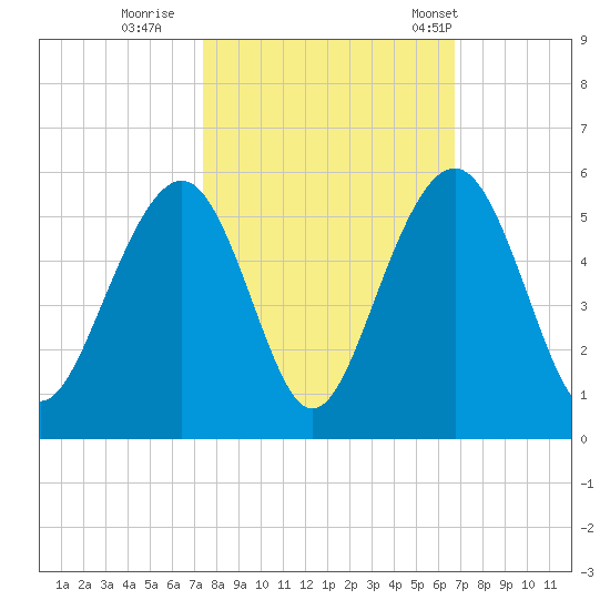 Clouter Creek North entrance tide chart for Friday, October 17, 2025