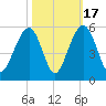 Clouter Creek North entrance tide chart for Friday, October 17, 2025