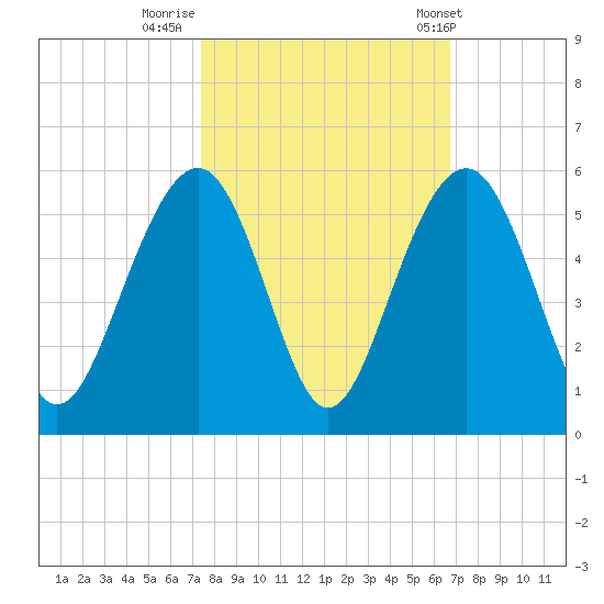 Clouter Creek North entrance tide chart for Saturday, October 18, 2025