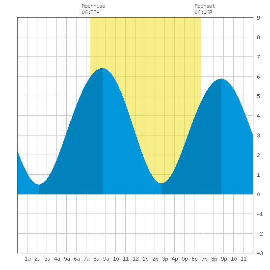 Clouter Creek North entrance tide chart for Monday, October 20, 2025