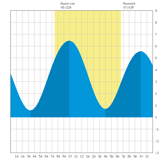 Clouter Creek North entrance tide chart for Wednesday, October 22, 2025