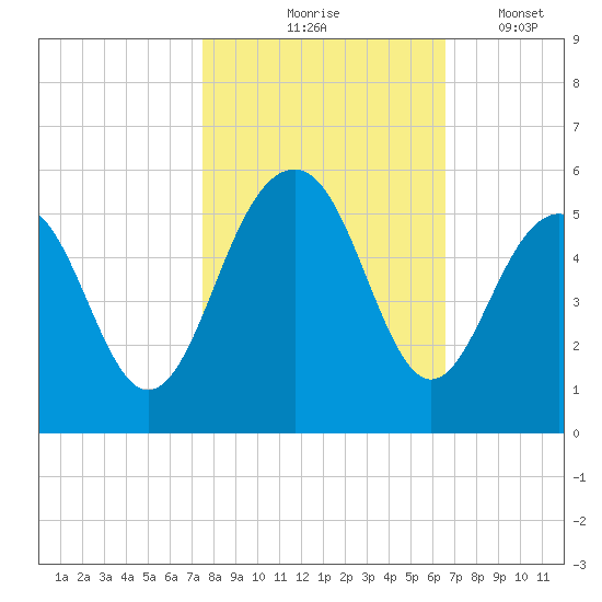 Clouter Creek North entrance tide chart for Saturday, October 25, 2025