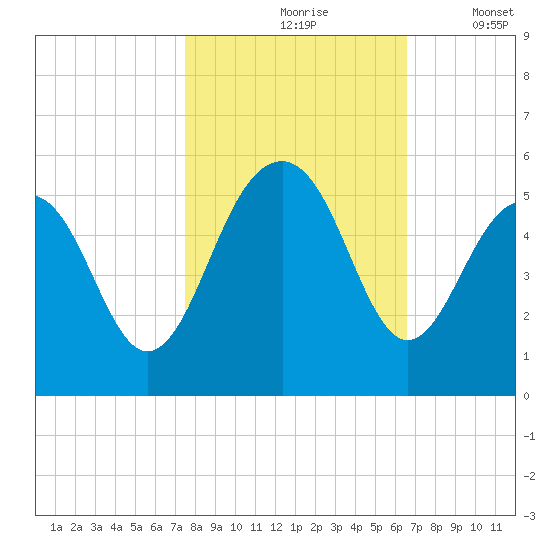 Clouter Creek North entrance tide chart for Sunday, October 26, 2025