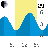 Clouter Creek North entrance tide chart for Wednesday, October 29, 2025