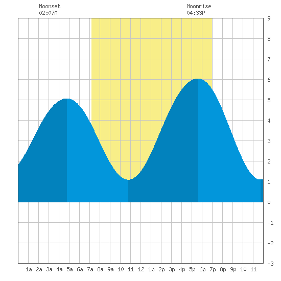 Clouter Creek North entrance tide chart for Thursday, October 2, 2025