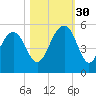 Clouter Creek North entrance tide chart for Thursday, October 30, 2025